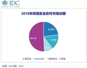 IDC報告揭示國內終端安全市場格局 奇安信市場份額蟬聯榜首