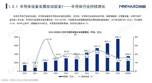 2020年中國半導體設備行業市場研究報告 國產化浪潮下的機遇與挑戰