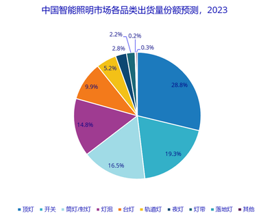 2023年智能照明行業現狀分析 市場滲透加速，生態競爭成主旋律